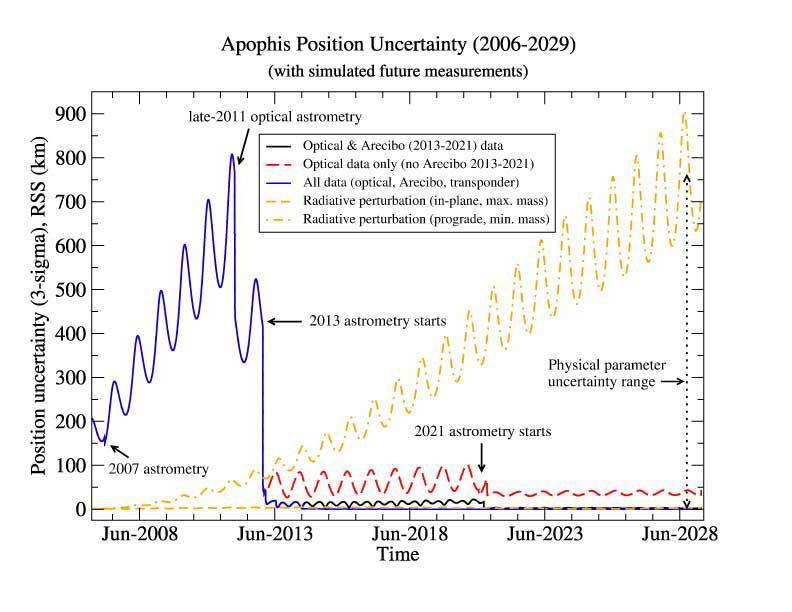 Perturbations and Predicted Uncertainties for Apophis