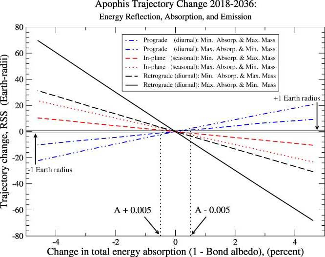 The potential change in Apophis' position by 2036 caused by altering energy absorption for the extreme spin pole and mass combinations shown (the most effective and least effective cases) starting in 2018. Figure by J. Giorgini (JPL).