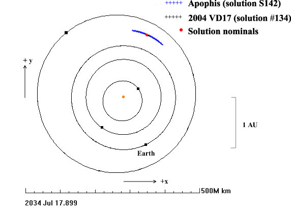 <b>Apophis' Encounter with 2004 VD17 in 2034</b><br/>
Apophis encounters (144898) 2004 VD17, another potentially hazardous asteroid, on 2034-Jul-17.9, under the standard dynamical model. The highest probability prediction is a 6.7 lunar distance approach, with the uncertainty regions within 1.6 lunar distances of each other at a point within 0.15-sigma of Apophis' nominal location. Both +/- 3-sigma regions at the time of closest approach are shown, but 2004 VD17's small uncertainty region (+/- 1800 km 3-sigma) is indistinguishable from the red square indicating the Apophis nominal location within its +/- 51 million km (3-sigma) region. Figure by J. Giorgini (JPL).