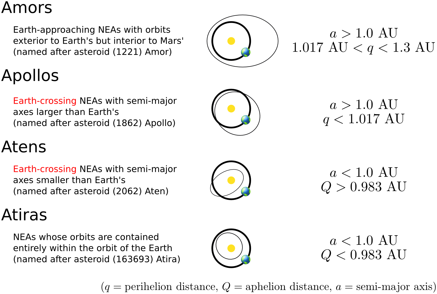 NEA Orbit Types