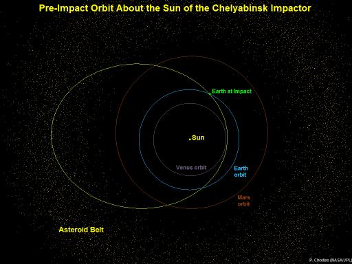 Diagram 3: Heliocentric orbit of asteroid that impacted near Chelyabinsk Russia