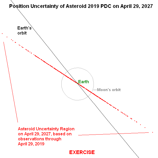 Position uncertainty of asteroid 2019 PDC on April 29, 2027 (based on observations through April 29, 2019)
