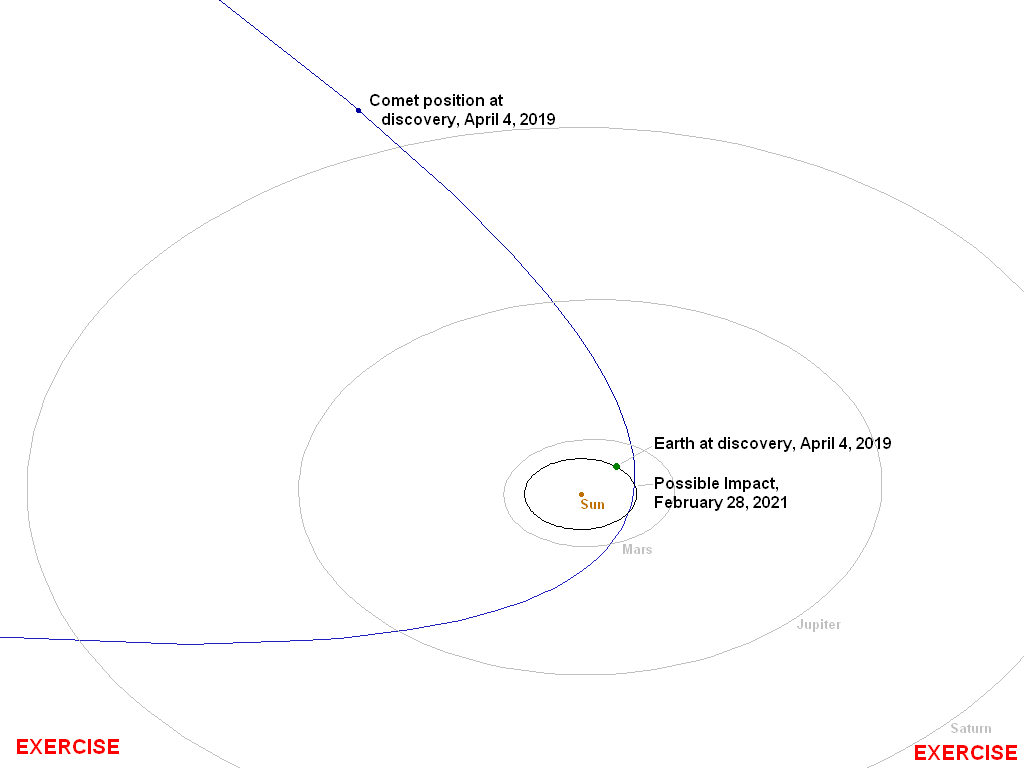 Orbit of Comet C/2019 PDC