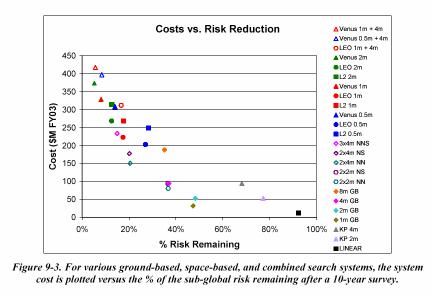 Figure 9-3: Costs vs Risk Reduction