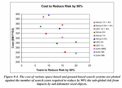 Figure 9-4: Cost to Reduce Risk by 90%