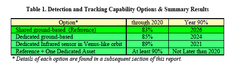 Table 1. Detection and Tracking Capability Options & Summary Results