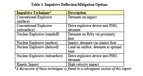 Table 3. Impulsive Deflection/Mitigation Options