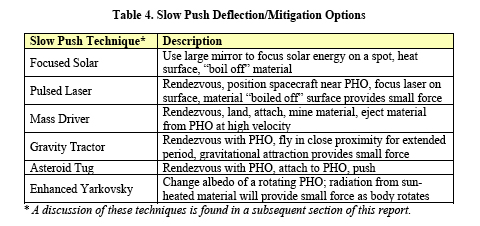 Table 4. Slow Push Deflection/Mitigation Options