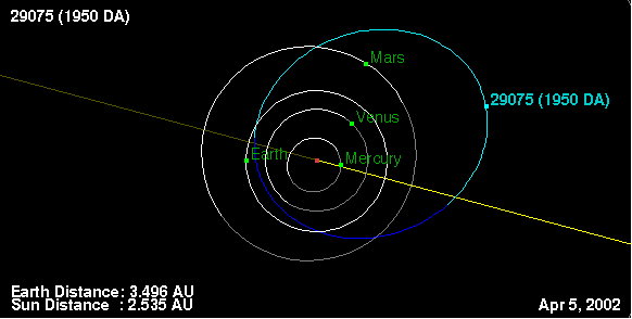 The position and orbit path of 1950 DA on April 5, 2002. View is from above the orbit plane of the Earth, looking south. Graphic from J. Giorgini (JPL).