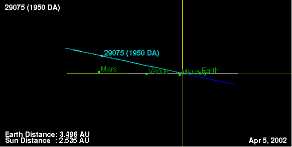 The position and orbit path of 1950 DA on April 5, 2002. View looks along the orbit plane of the Earth. Graphic from J. Giorgini (JPL).