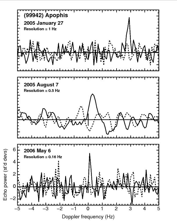 Arecibo echo power spectra obtained during the three opportunities in 2005-2006. Solid and dashed lines show echo power in the opposite (OC) and same (SC) sense circular polarizations. Echo power in standard deviations of the noise is plotted as a function of Doppler frequency relative to the ephemeris predicted frequency for the asteroid's center of mass. The vertical scales are identical for each frame. The narrow bandwidth echo typical of a slowly rotating asteroid moved progressively closer to the central zero point with each successive radar experiment (top to bottom) as the ability to predict Apophis' motion improved. Figure by L. Benner (JPL).