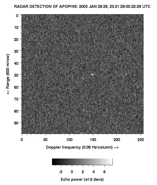 Delay-Doppler Arecibo radar image of Apophis Jan 28-29, 2005 from a distance of 0.192 AU. Although the best of the three radar opportunities, Apophis was at the limits of detection, thus barely imageable. Image from L. Benner (JPL).
