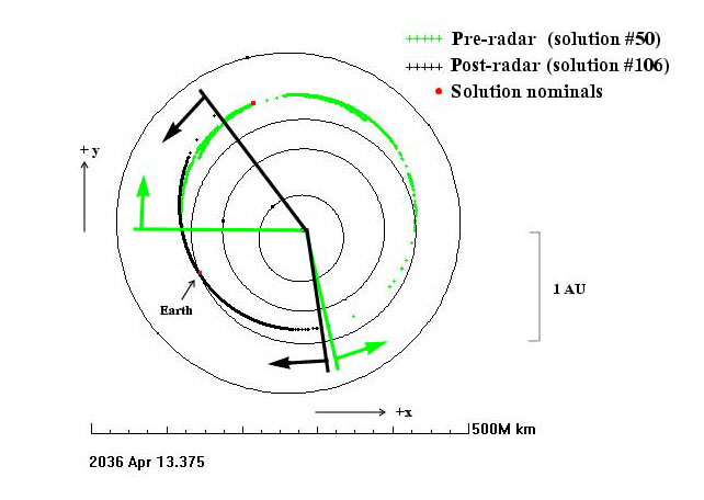 <b>Position uncertainty in 2036 before and after the first radar measurements (ABOVE)</b><br/>
Views looking south from above the solar system. The Sun is at the center. The orbits of the inner four planets are marked with black ellipses. 10,000 orbits statistically possible prior to the January 2005 radar track (green) and shortly after (black) were propagated from 2005 to 2036 using the non-linear Standard Dynamic Model. 
<br/><br/>
Apophis could have been ONE of the dots, but it wasn't known which one. The radar data corrected a bias, moving the nominal position (red) closer to the Earth while reducing the uncertainty in Apophis' predicted heliocentric longitude from 260 to 160 degrees. Figure by J. Giorgini (JPL).