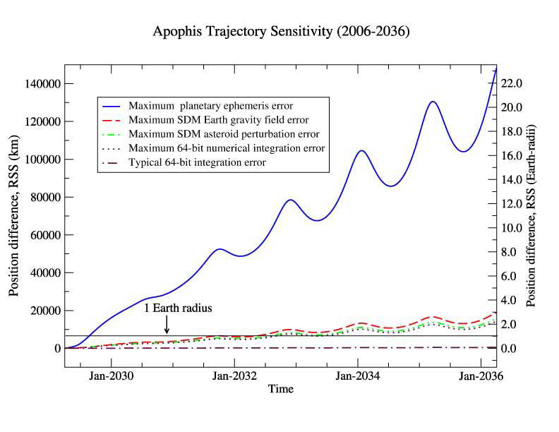 Apophis Trajectory Sensitivity (2006-2036)