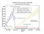 Present era through 2029