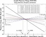 Apophis Trajectory Change