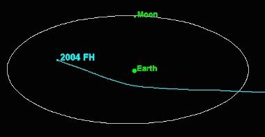 Asteroid 2004 FH passes about 43,000 km (26,500 miles) above the Earth's surface on March 18, 2004. Earth's gravity bends the trajectory of the asteroid by about 15 degrees. The asteroid crosses from one side of the Moon's orbit to the other in 31 hours.