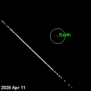 Animation showing the cloud of possible positions of asteroid 2004 MN4 relative to Earth in April 2029 is shown in white. The Moon's orbit is also shown, for scale. A tiny portion of the cloud intersects the Earth. The length of the cloud is directly related to current uncertainties in our knowledge of this new object's orbit. This animation will repeat itself ten times.