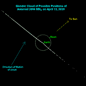 The cloud of possible positions of asteroid 2004 MN4 relative to Earth on April 13, 2029 is shown in white. The Moon's orbit is also shown, for scale. The blue arrow indicates the direction of motion of the cloud as it sweeps past the Earth. A tiny portion of the cloud intersects the Earth. A slight dip in the cloud due to the Earth's gravity is clearly evident. The length of the cloud is directly related to current uncertainties in our knowledge of this new object's orbit. As astronomers track this asteroid over the coming weeks and months, the orbit will become better determined and the cloud will shorten, converging on a true position which, in all likelihood, will be well removed from the Earth.