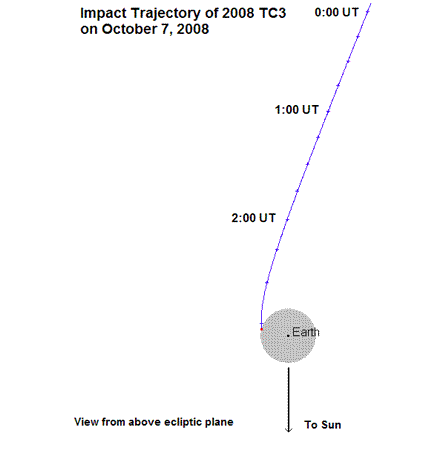 <b>Figure 1a.</b> The terminal trajectory for Earth impacting asteroid 2008 TC3. The view is looking down on the ecliptic plane.