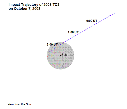 <b>Figure 1b.</b> The terminal trajectory for Earth impacting asteroid 2008 TC3. The view is from the sun. Note that the asteroid enters Earth shadow at about 1:49 UT so that the final portion of the trajectory is behind the Earth.