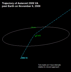 Trajectory of Asteroid 2009 VA Past Earth on November 6, 2009