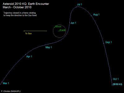 Trajectory of Asteroid 2010 KQ - March-Oct 2010