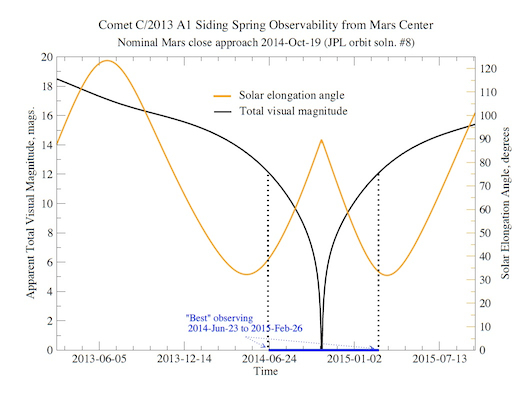 This illustration, prepared by Jon Giorgini, shows the apparent total visual magnitude and solar elongation angle as seen from the center of Mars