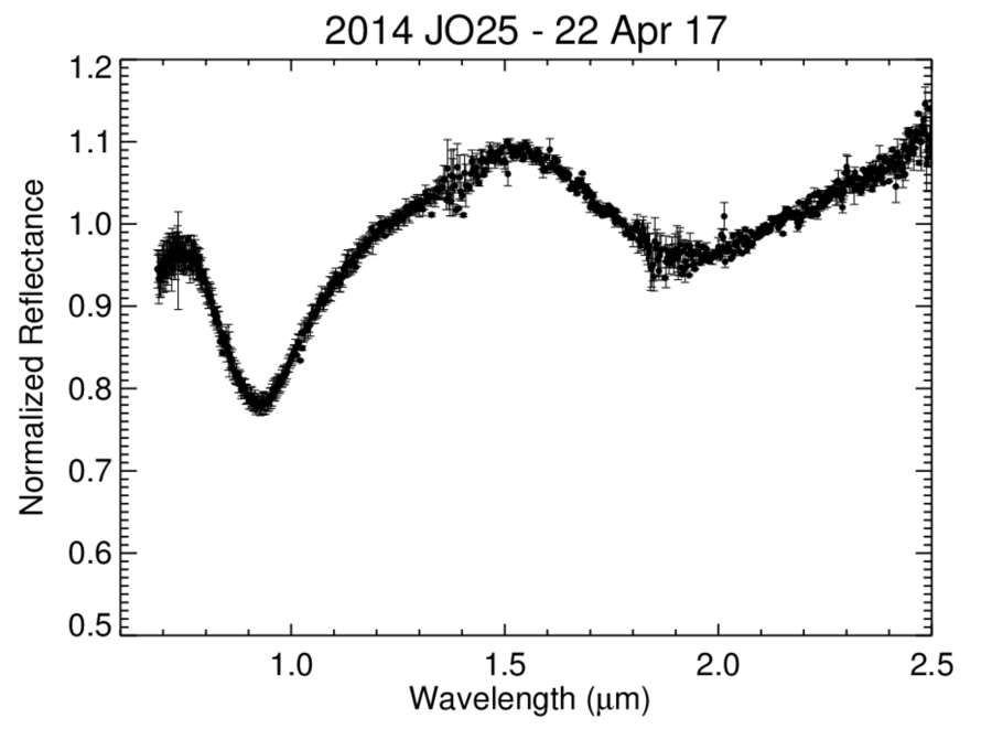 Figure 6:  The SpeX instrument (a spectrograph) on the IRTF observed 2014 JO25 on 21 April 2017.  This dataset shows the spectrum of the asteroid from 0.7 to 2.5 microns.   This spectrum contains two large diagnostic absorption features at 1 and 2 microns and is consistent with a spectral classification of S-type asteroids (J. Emery/UT-Knoxville et al.)