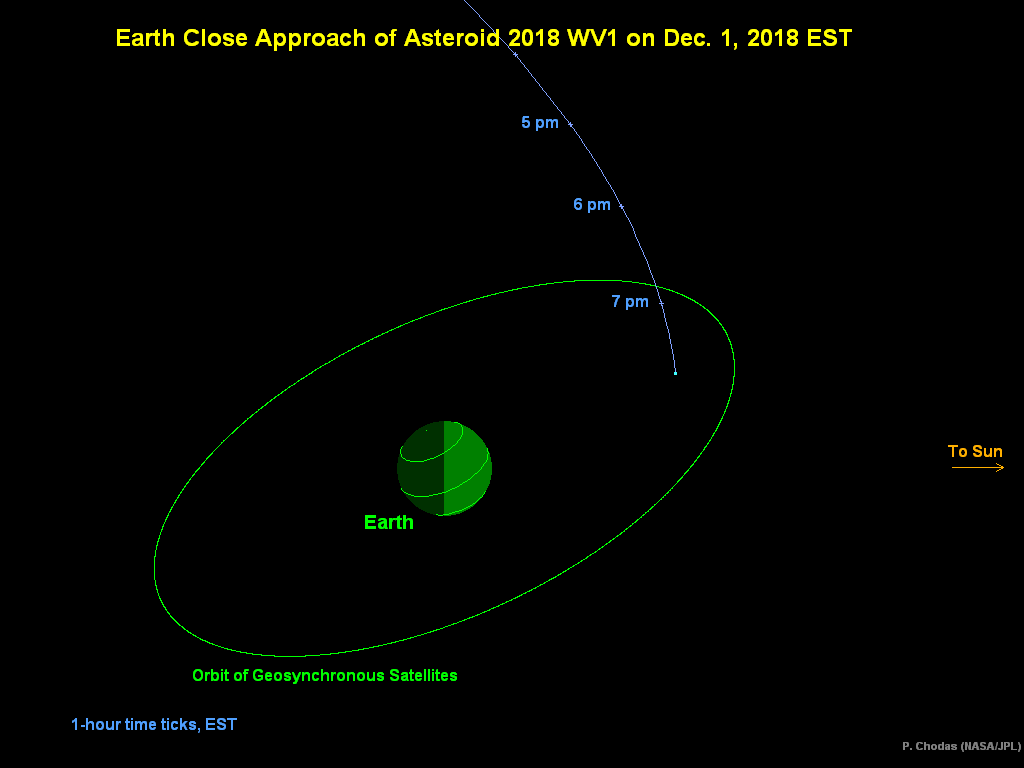 Close flyby of asteroid 2018 WV1 on December 1, 2018. The asteroid approaches our planet from above, passes about 8000 kilometers (5000 miles) inside the orbit paths of geosynchronous satellites, and then heads back into orbit about the Sun.