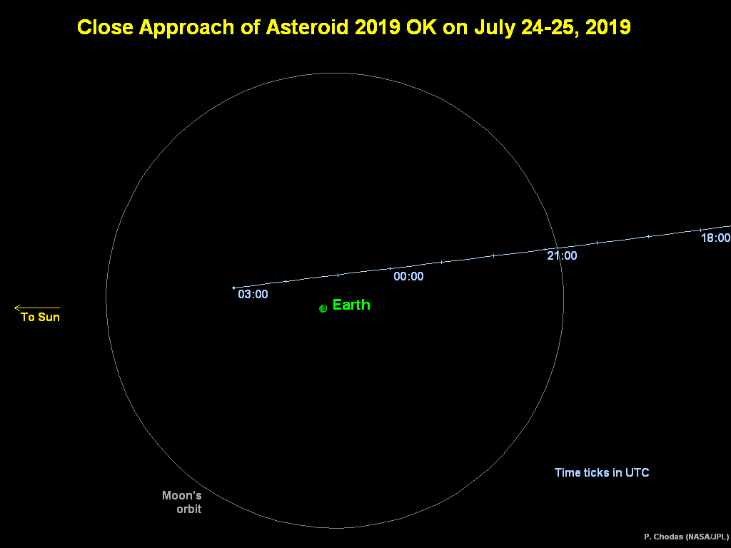 Trajectory of asteroid 2019 OK as it passed by Earth on July 24-25, 2019. The asteroid moved right-to-left in this diagram, reaching its closest point to Earth at about 01:22 UTC on July 25, 2019.