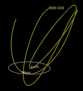 This animation depicts the trajectory of 2020 CD3 from January 2019 to July 2020. The object has been orbiting Earth for at least a year and probably more, presumably after being captured by the Earth’s gravity from an orbit about the Sun. Credit: Marina Brozović