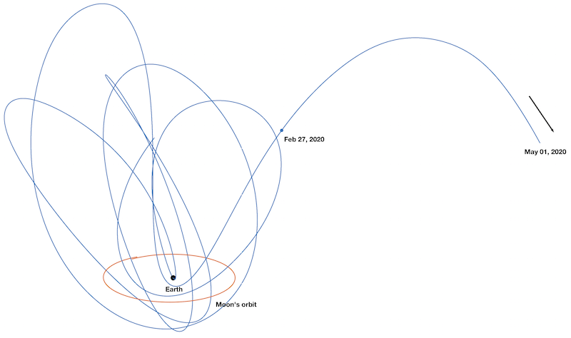 Trajectory of 2020 CD3 from January 2019 to May 2020. Credit: Javier Roa Vicens.