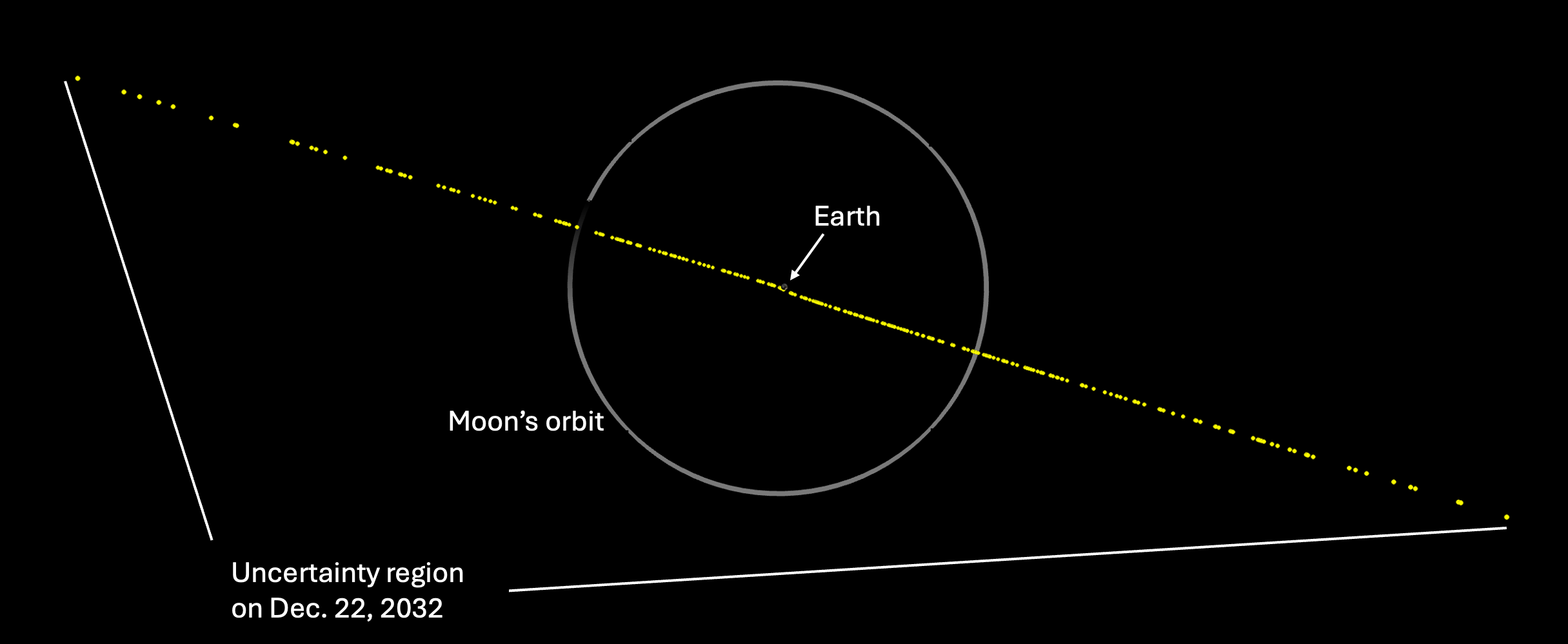 The yellow dots show the position uncertainty of asteroid 2024 YR4 when it encounters Earth in 2032, based on observations up to January 31, 2025 (orbit solution 40). Only 1.6% of this region intersects the Earth, which is the small dot at the center of the Moon's orbit.