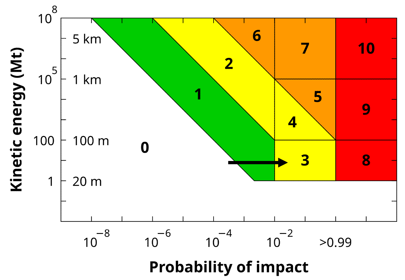 Torino Scale diagram. The black arrow represents the evolution for 2024 YR4, which started with a Torino Scale of 0. As the probability of impact increased, it reached Torino Scale 1 on December 29, and then 3 on January 27, 2025.