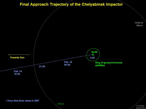Diagram 2: Approximate final trajectory of impactor