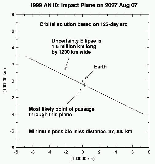 1999 AN10: Impact Plane On Aug 7, 2027