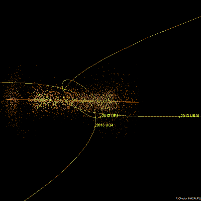 <b>Figure 2 (updated Nov 6, 2013)</b>: The orbits of 2013 UQ4, 2013 US10 and 2013 UP8 are shown as viewed from within the plane of the solar system (ecliptic plane), which makes clear their highly inclined orbits relative to Earth's orbit.  Image credit: NASA/JPL-Caltech