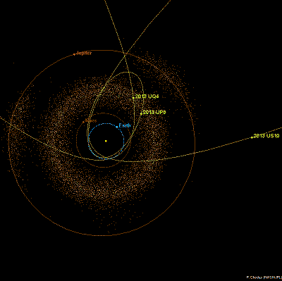 <b>Figure 1 (updated Nov 6, 2013)</b>: The orbits of 2013 UQ4, 2013 US10 and 2013 UP8 are shown in a view looking down on the plane of the solar system. While 2013 US10 and 2013 UP8 orbit the sun in a counter clockwise direction (so called <i>direct</i> orbits like all the planets and most asteroids), 2013 UQ4 orbits in a clockwise (retrograde) direction. The positions of the asteroids and planets are shown for Nov. 5, 2013. The positions of other large asteroids in the belt between the orbits of Mars and Jupiter and the so-called Trojan asteroids that lead and follow Jupiter in its path about the sun are also shown for that date, but their sizes are not shown to scale so the density of these objects in these areas is greatly exaggerated. The orbital periods for 2013 US10 and 2013 UP8 are 6.2 and 4.1 years respectively. The orbital period for 2013 UQ4 is currently very uncertain, but is likely to be a several hundred years.  Image credit: NASA/JPL-Caltech