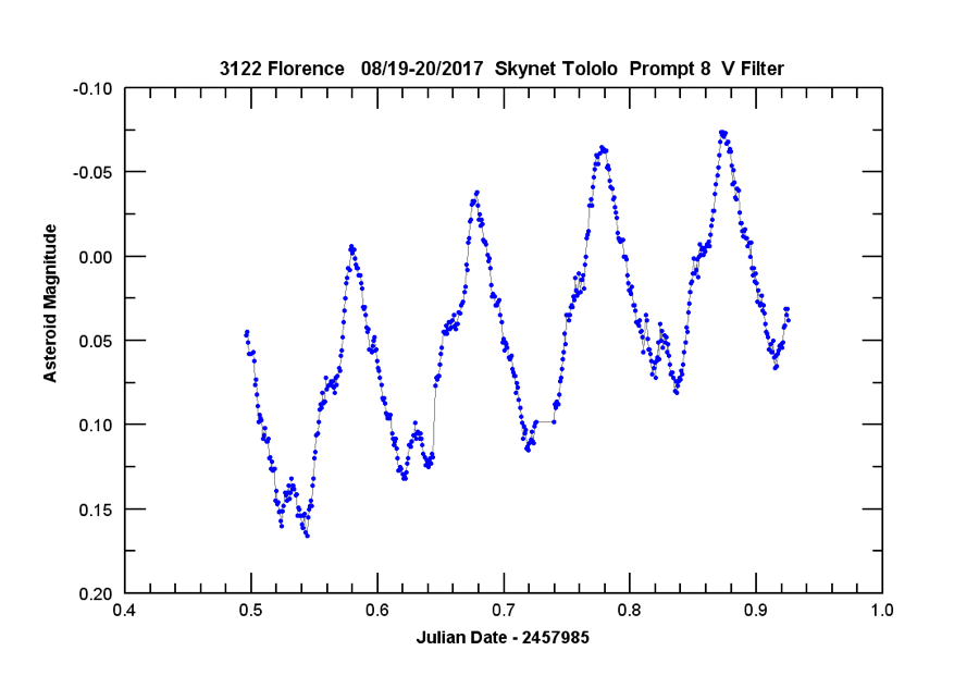 Lightcurve of Florence obtained by Joseph Pollock using the PROMPT facility in Cerro Tololo, Chile.  The cyclic brightness variations are due to the spin of the asteroid, while the steady brightening trend is due to the asteroid getting closer to Earth.