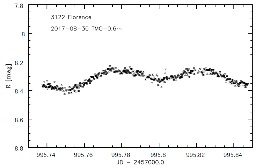 Lightcurve obtained at NASA's Table Mountain Observatory near Wrightwood, CA by Michael Hicks and Bonnie Buratti on August 30.