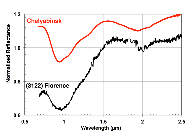 Visible-near infrared spectroscopy data obtained by Vishnu Reddy and Juan Sanchez at NASA's Infrared Telescope Facility.  For comparison, spectral measurements of the meteorites recovered from the Chelyabinsk, Russia impact (Feb. 2013) are shown in red, offset vertically for clarity.  The similarities between the two curves indicate that the compositions of Florence and the Chelyabinsk meteorites are similar, being ordinary chondritic or “stony”.