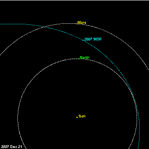 The current position of asteroid 2007 WD5, with its orbit shown in blue. The asteroid's orbit stretches from just outside the Earth's orbit at its closest point to the Sun, to the outer reaches of the asteroid belt at its farthest.