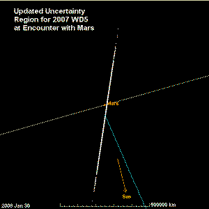 Updated Uncertainty Region for 2007 WD5 at encounter with Mars, shown as white dots. The thin white line is the orbit of Mars. The blue line traces the motion of the center of the uncertainty region, which is the most likely position of the asteroid.