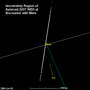 Uncertainty Region for 2007 WD5 at encounter with Mars, shown as white dots. The thin white line is the orbit of Mars. The blue line traces the motion of the center of the uncertainty region, which is the most likely position of the asteroid.