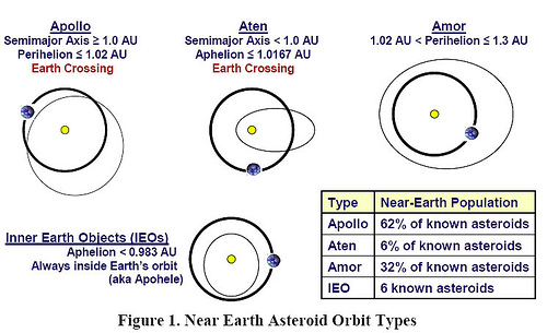 Near Earth Asteroid Orbit Types