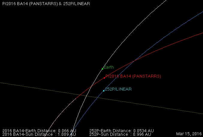 An orbit simulation showing the two comet flybys by Earth is available <a href='/orbits/custom/two_comets.html'>here</a>.