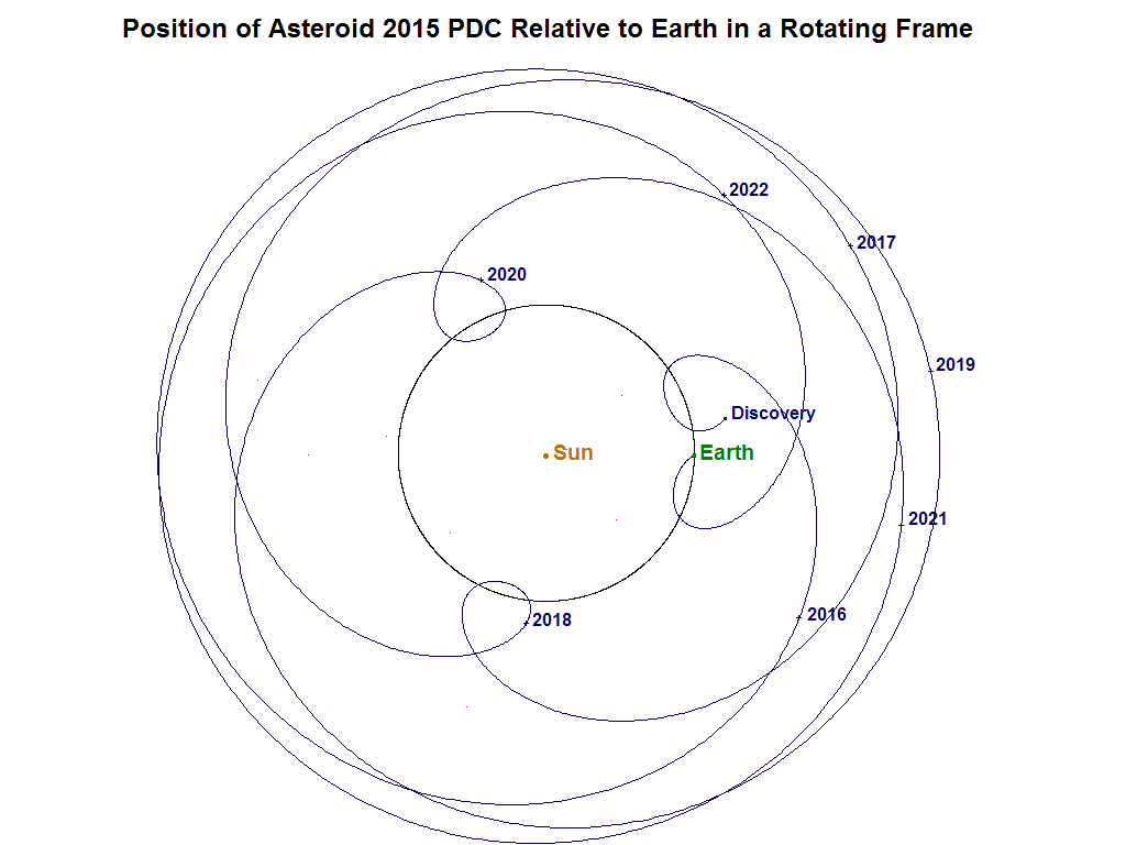 This diagram (not included in the press release) shows the motion of asteroid 2015 PDC relative to the Earth in a rotating reference frame. Both the Earth and the Earth-Sun direction are fixed in this diagram, and the position of the asteroid is plotted as a function of time, from discovery through the potential impact. Tick marks denote the beginning of the noted years. Observations of the asteroid are only possible when it is relatively close to the Earth, but the maximum distance at which the asteroid can be detected varies with angle away from the Earth-Sun line.