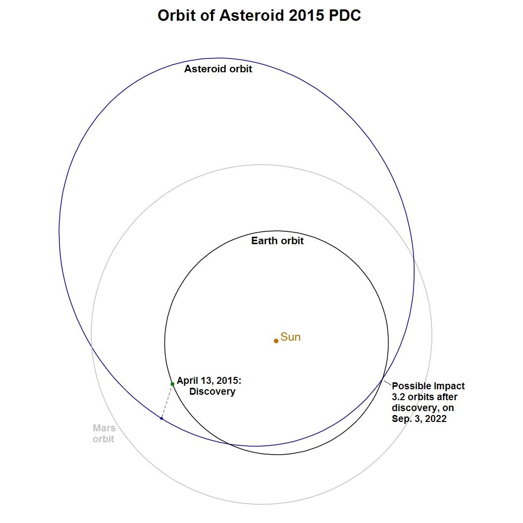 Orbits of asteroid 2015 PDC, Earth and Mars. The positions of the Earth and asteroid on the day of discovery are noted. The asteroid's orbit crosses that of the Earth at the intersection point on the lower right. The asteroid makes over 3 orbits of the Sun between discovery and the potential impact while the Earth makes over 7 orbits about the Sun. In other words, the potential impact occurs the third time the asteroid passes through the orbit intersection point after discovery.