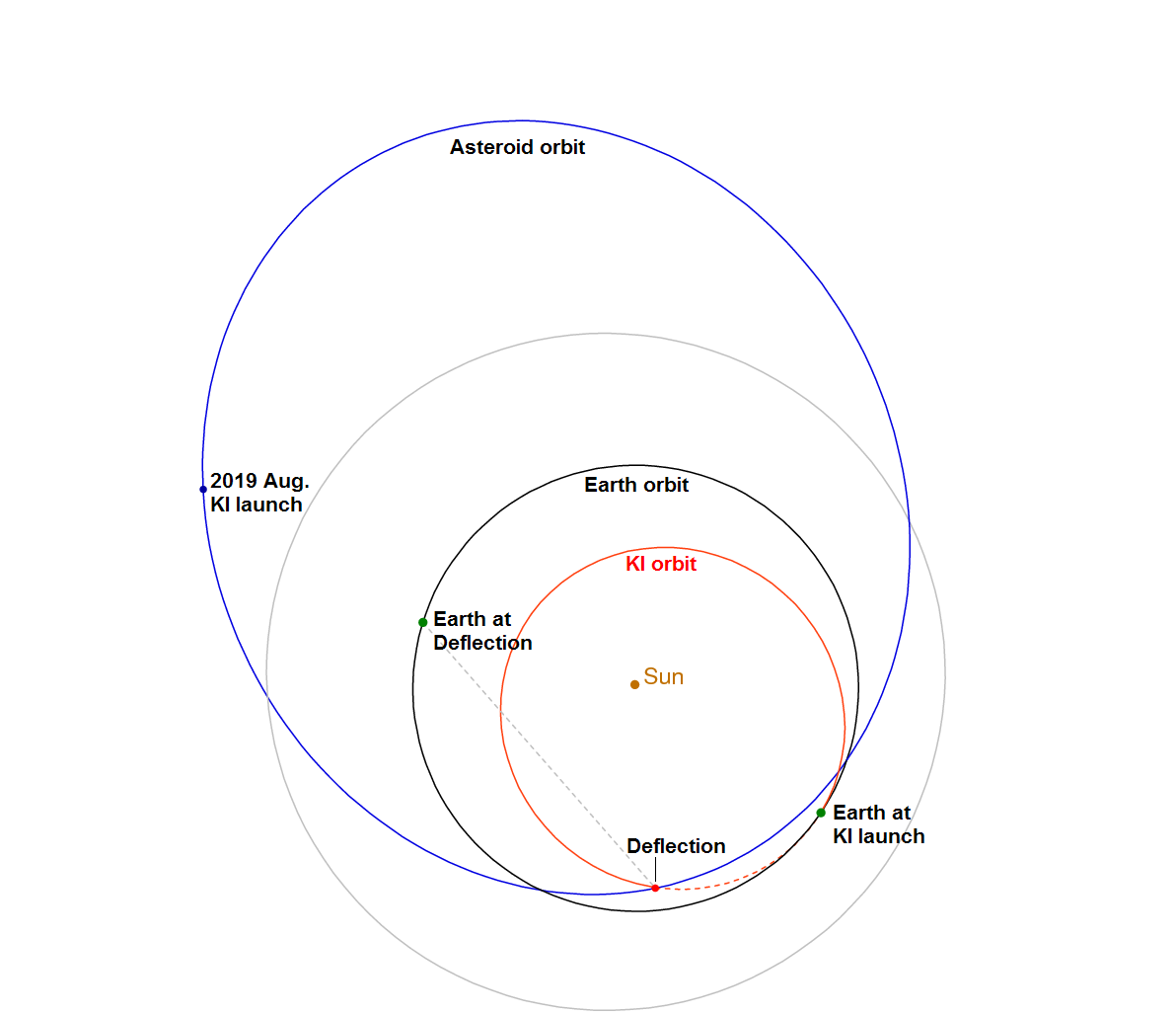 This diagram shows the trajectory followed by all of the six Kinetic Impactor (KI) deflection missions (in red), along with the orbits of the asteroid (blue) and the Earth (black). The launches occur during the 10-day period from Aug. 12 through Aug. 22. The Kinetic Impactors arrive at the asteroid and deliver their respective deflections during the 7-day period from Feb. 28, 2020 through Mar. 6, 2020. The asteroid will be only 30 degrees from the Sun at the time of deflection.